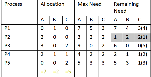 Banker’s Algorithm. This algorithm is a deadlock avoidance… | by Sajid ...