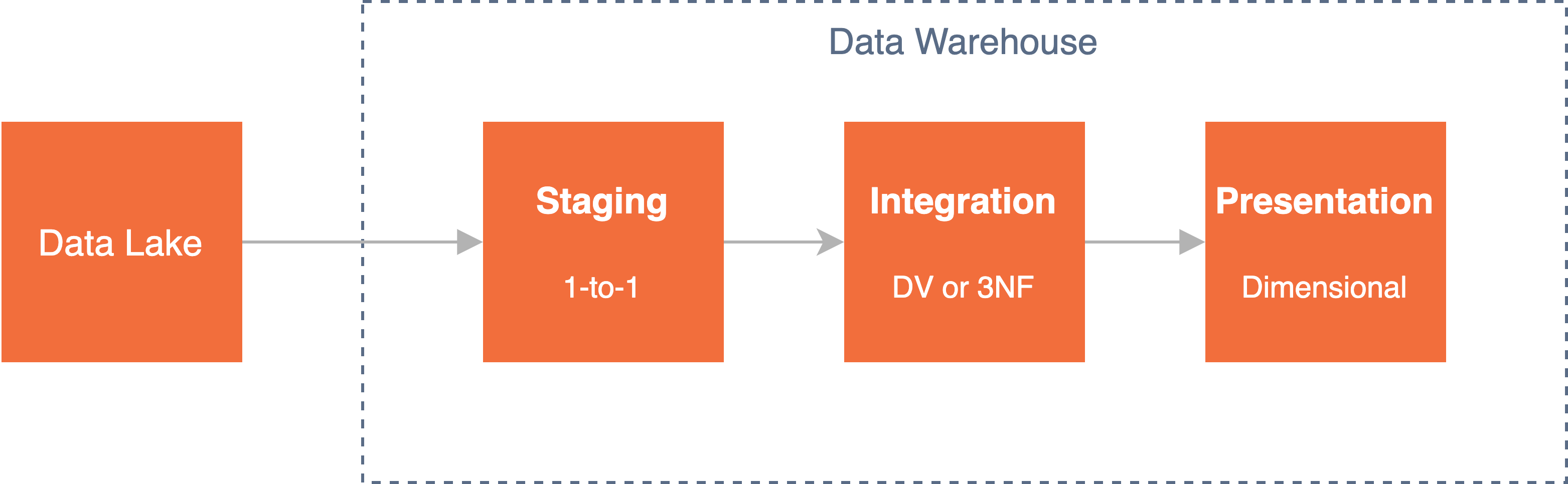 How to create a virtual data warehouse in Redshift | by Marat Levit ...
