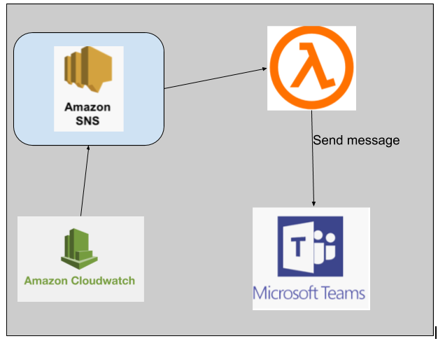 Trigger the alert message to MS-Team using AWS SNS and Lambda function