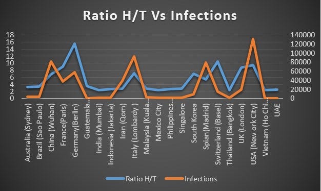 Will Temperature Affect Corona (COVID-19) Virus?  by Shreyas 