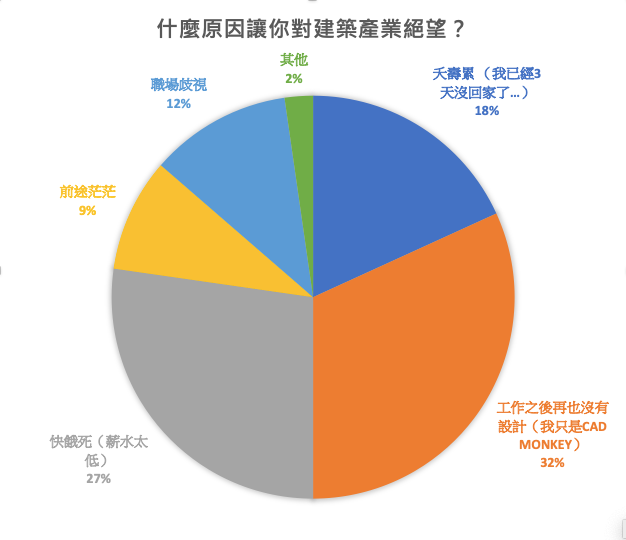 離開建築系之後呢 離開學校一陣子之後 與當年的同學聚餐聊天的時候發現 班上還在建築師事務所上班的同 By Erin Medium