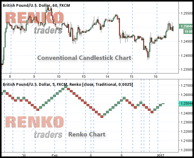 Renko Chart Vs Candlestick