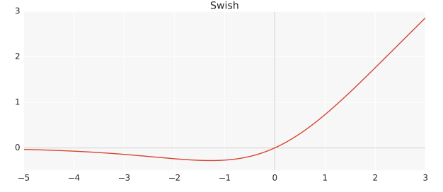 swish activation