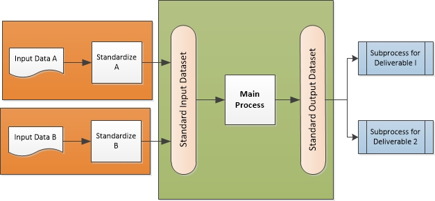 4 Design Principles for Data Processing | by Stephanie Shen ...