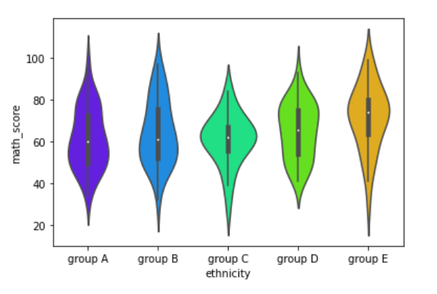 From Data Visualization to Hypothesis Testing in Python: A Practical  Approach using ANOVA (Part 2) | by Hasmira | Medium