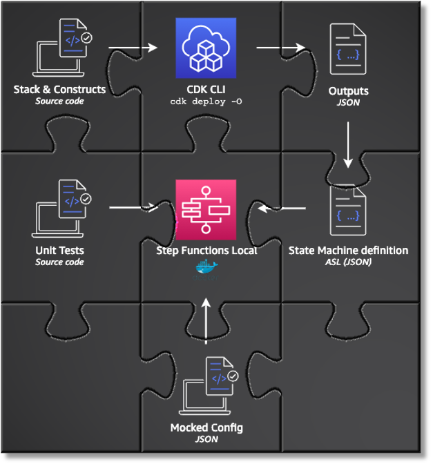 Local testing of CDKdefined Step Functions state machine Medium