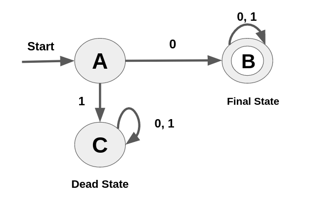 Part 3 Deterministic Finite Automata Medium