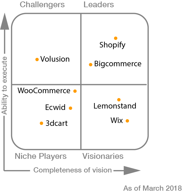 Gartner’s Magic Quadrant Top Platforms — March 2018 by