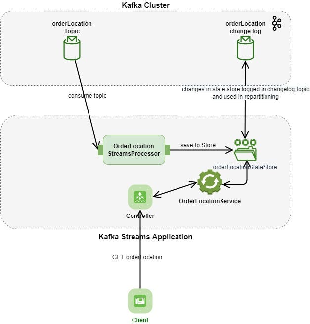Using Apache Kafka like database with KafkaStreams Processor API and  StateStore | by Gökhan Gürgeç | cloudnesil | Medium