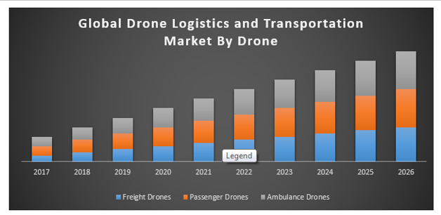 drone logistics and transportation market off 64% - medpharmres.com