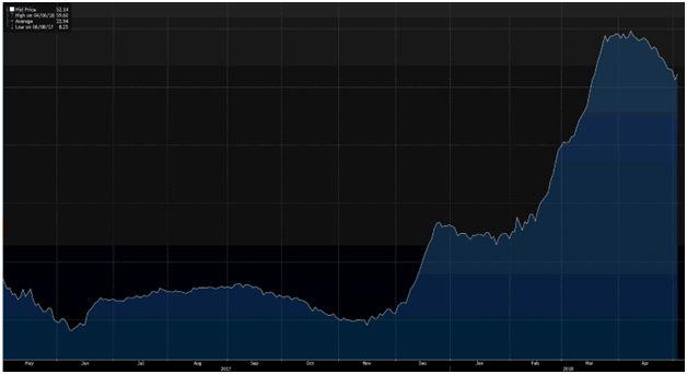 Overnight Index Swap Ois Discounting By Harbourfront Technologies Medium