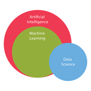DIFFERENCE BETWEEN DATA SCIENCE AND MACHINE LEARNING | by ...