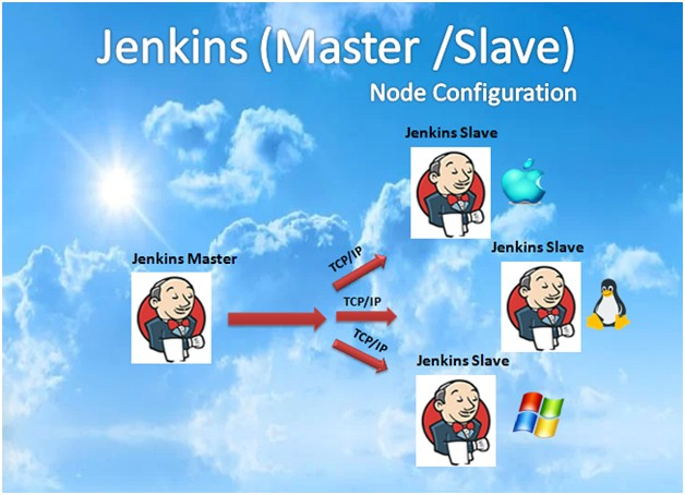 [Master and Slave] Configuration In Jenkins | by AG Sathish kumar | Medium