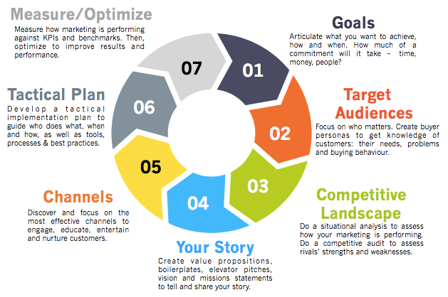 Drive Your Growth Using a 7-Step Marketing Strategy Framework | by Mark  Evans | Medium