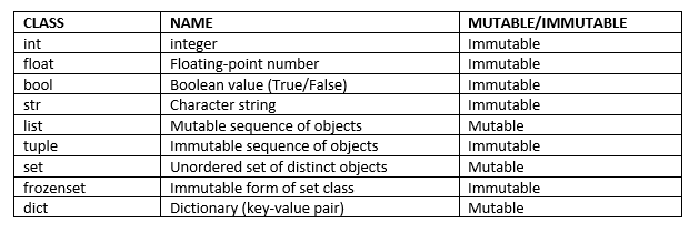 Python Data Structures Data-types and Objects