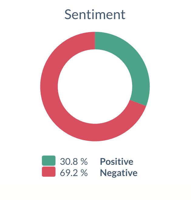 Advantages Offered By Instagram Sentiment Analysis By Insiktintelligence Medium