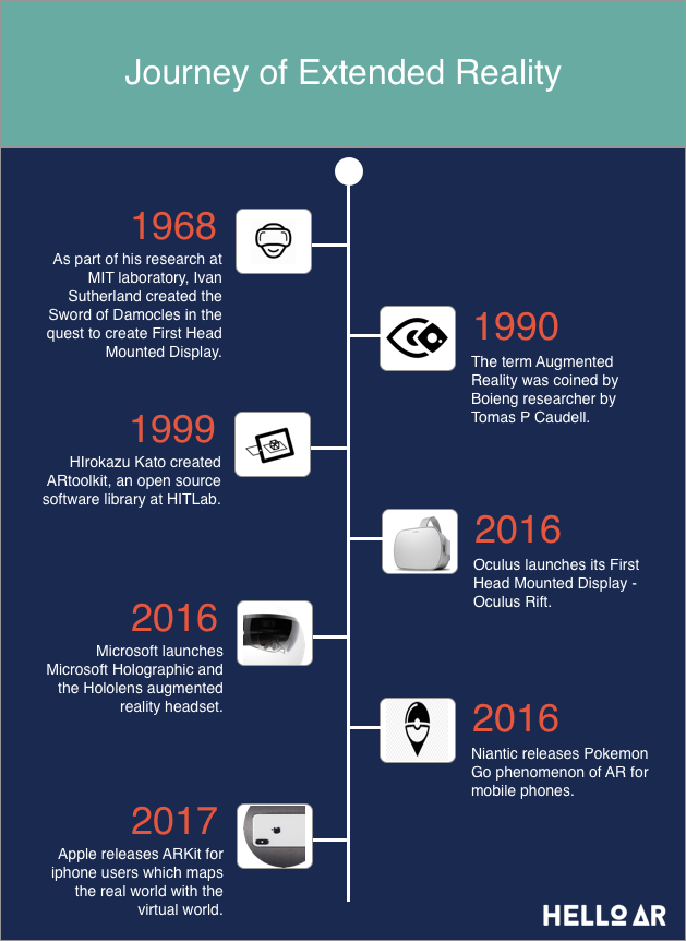 Journey of Extended Reality. Extended reality is a term referring to