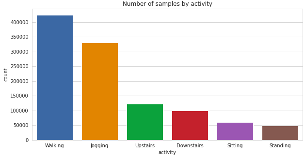 Number of samples by activity | Human Activity Recognition