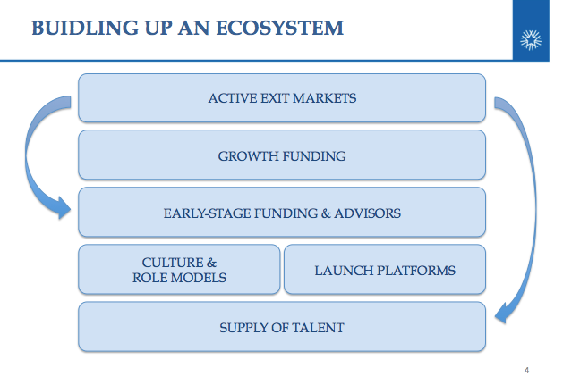 The building blocks of a Tech Ecosystem | by Christian Hernandez ...