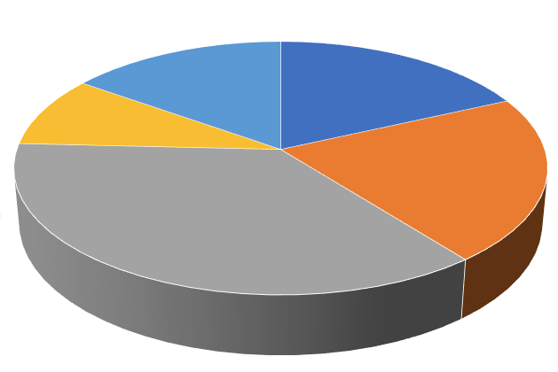 Pie Chart Alternatives