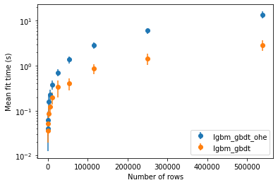 Importance of LightGBM’s categorical feature handling on mean fit time