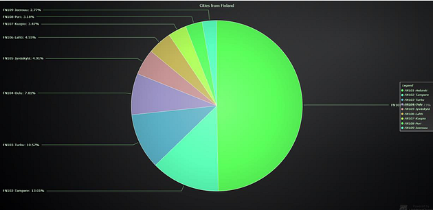 pie chart made by a node package