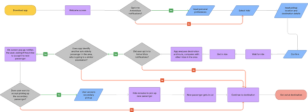 My user flow