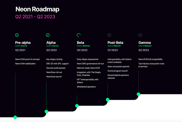 Neon Roadmap