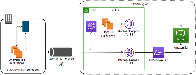 VPC