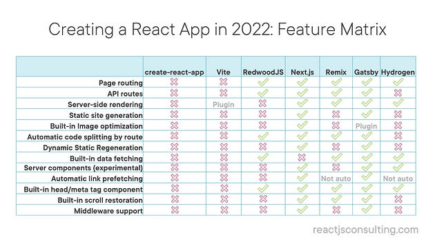 A framework comparison matrix by reactjsconsulting.com