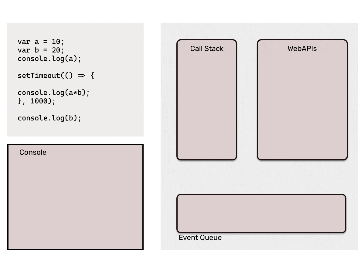 Explaining the working of the Event Loop using Animated GIF.