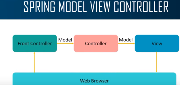 Testing Spring Controllers. -M | by ajey muthiah | Medium