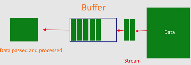 búferes y flujos