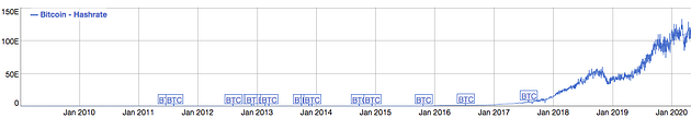 Bitcoin hashrate