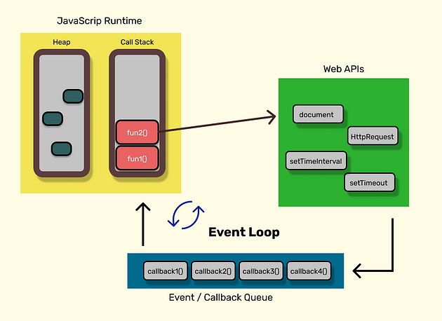 A Diagram explaining the structure of the Event Loop.