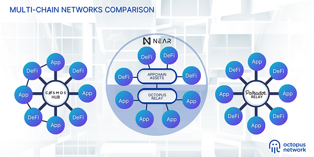 Multichain network comparison 