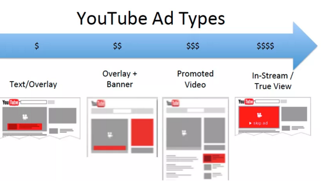 Youtube Money Chart