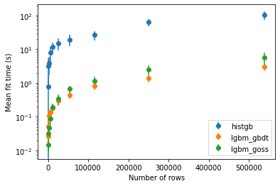 LightGBM — Evolution of mean fit time with the number of rows, on airlines