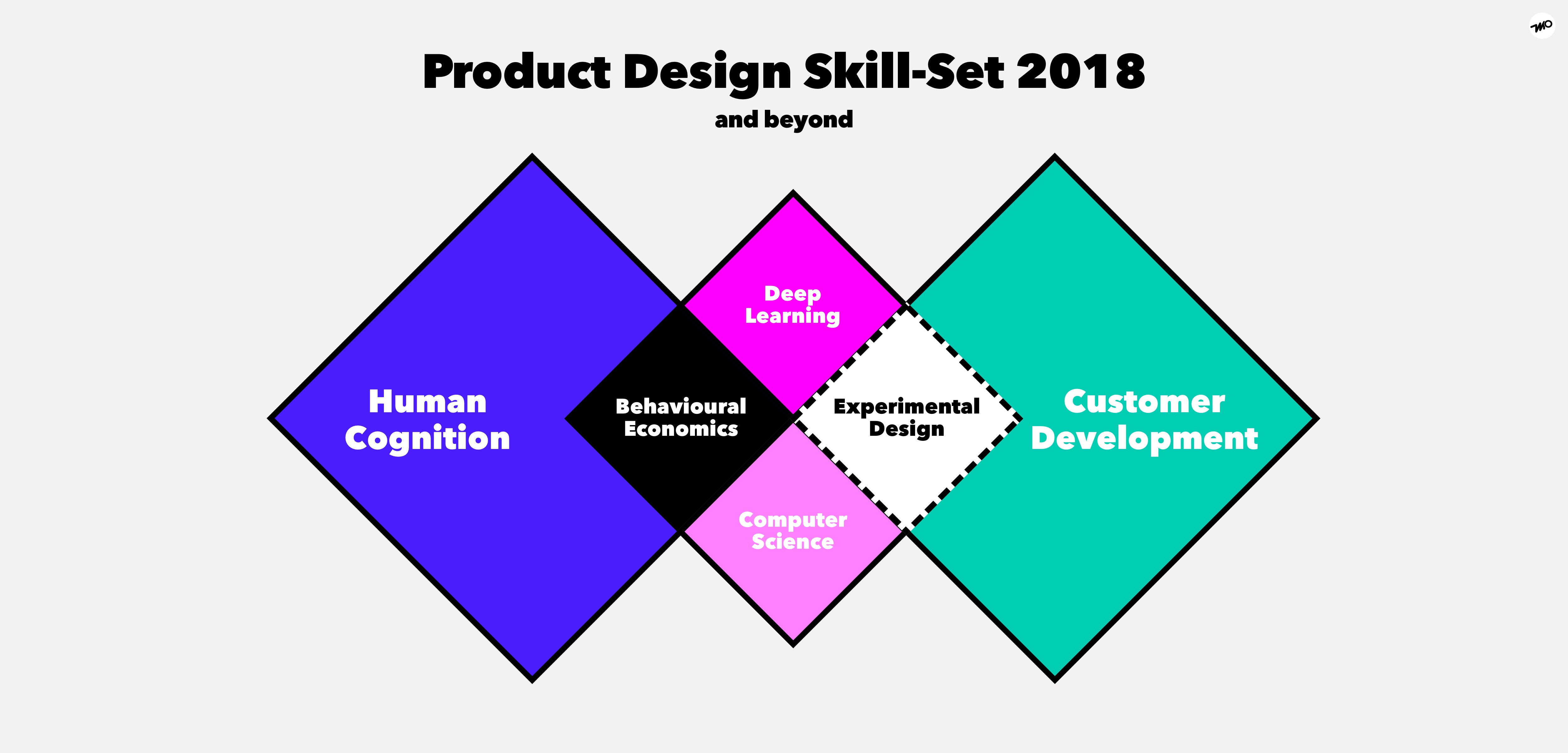 My Top Five Online Courses Every Ux Designer Should Sign Up For By Marc Oliver The Versatile Designer Medium