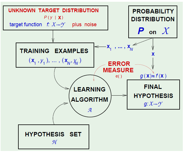 define hypothesis in machine learning