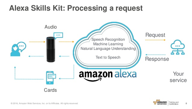 Adding Custom Skills To Amazon Alexa | by Binaya Lenka | Medium