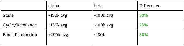 1*dnIRAtmT2TCml6aIHQMjLA Noether’s Staking Delegation — Beta Release Now on Testnet