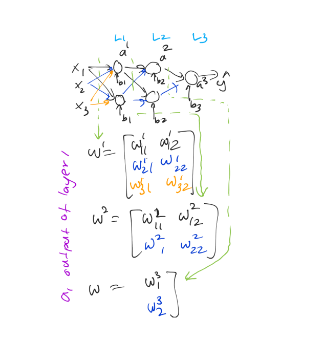 Feedforward Mathematics Behind A Artificial Neural Network