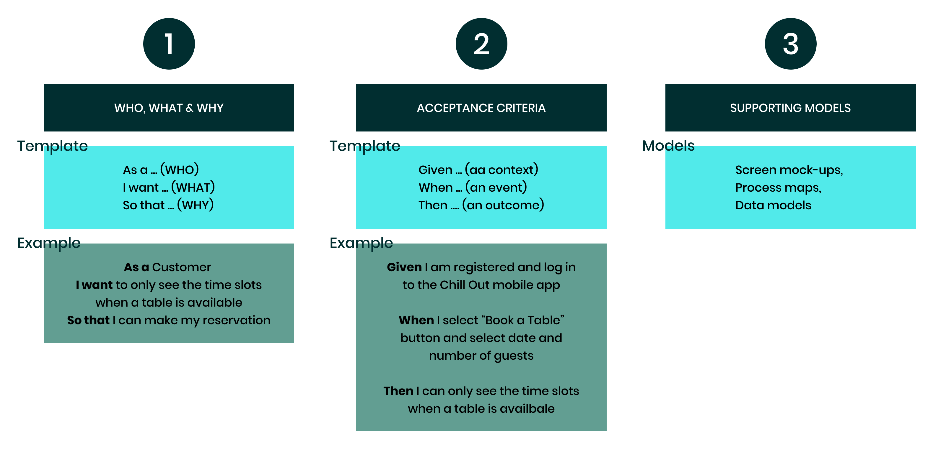 How to Write Good User Stories Using (3 Key) Components