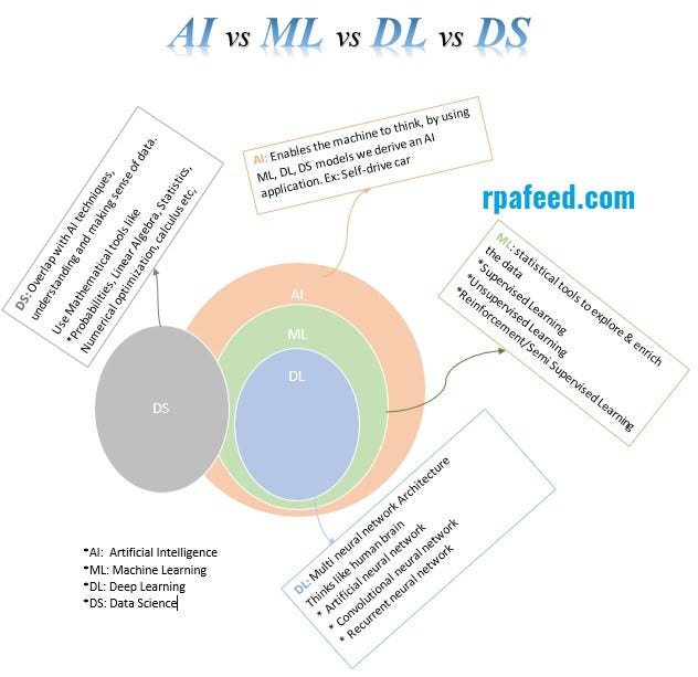 Difference Between Ai Ml Deep Learning And Data Science Rpa Feed By Rpa Feed Medium