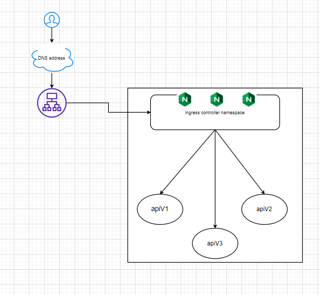 Kubernetes Ingress — explained. Part 1 | by Biswalmanas | Medium