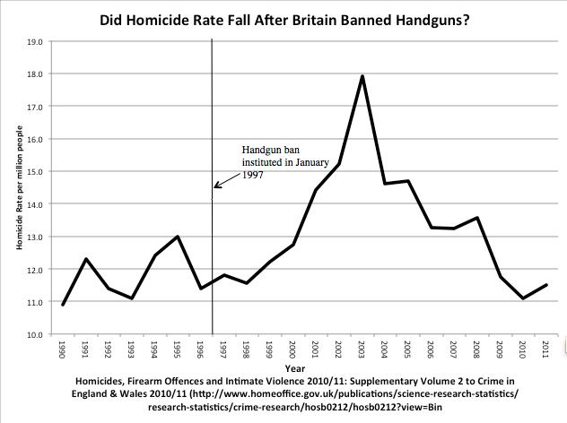 sagsøger Eastern Teknologi Gun control does not reduce gun murder rates | by The Gift Of Fire | Medium
