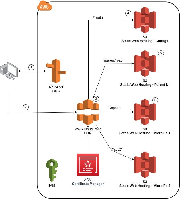 Deploying Micro Frontend Applications In AWS | By Nadun Indunil | Sysco ...