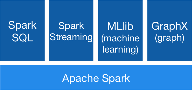 machine learning with apache spark quick start guide