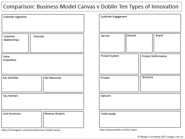 Business Model Canvas v Doblin's Ten Types of Innovation | by Huw Griffiths  | Medium